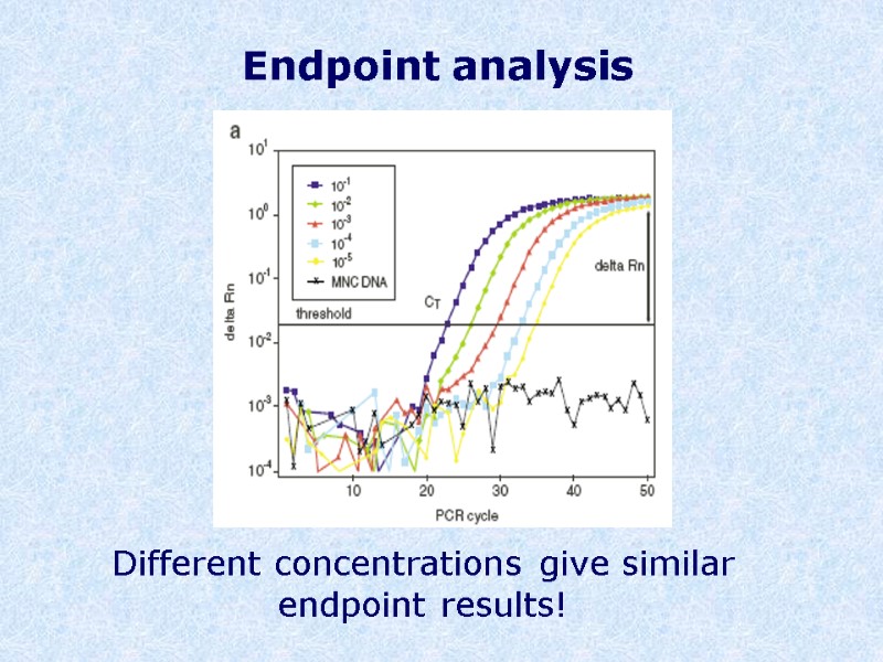 Different concentrations give similar endpoint results! Endpoint analysis